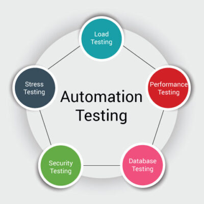 The Power of Automation Testing and Testing Automation Platforms